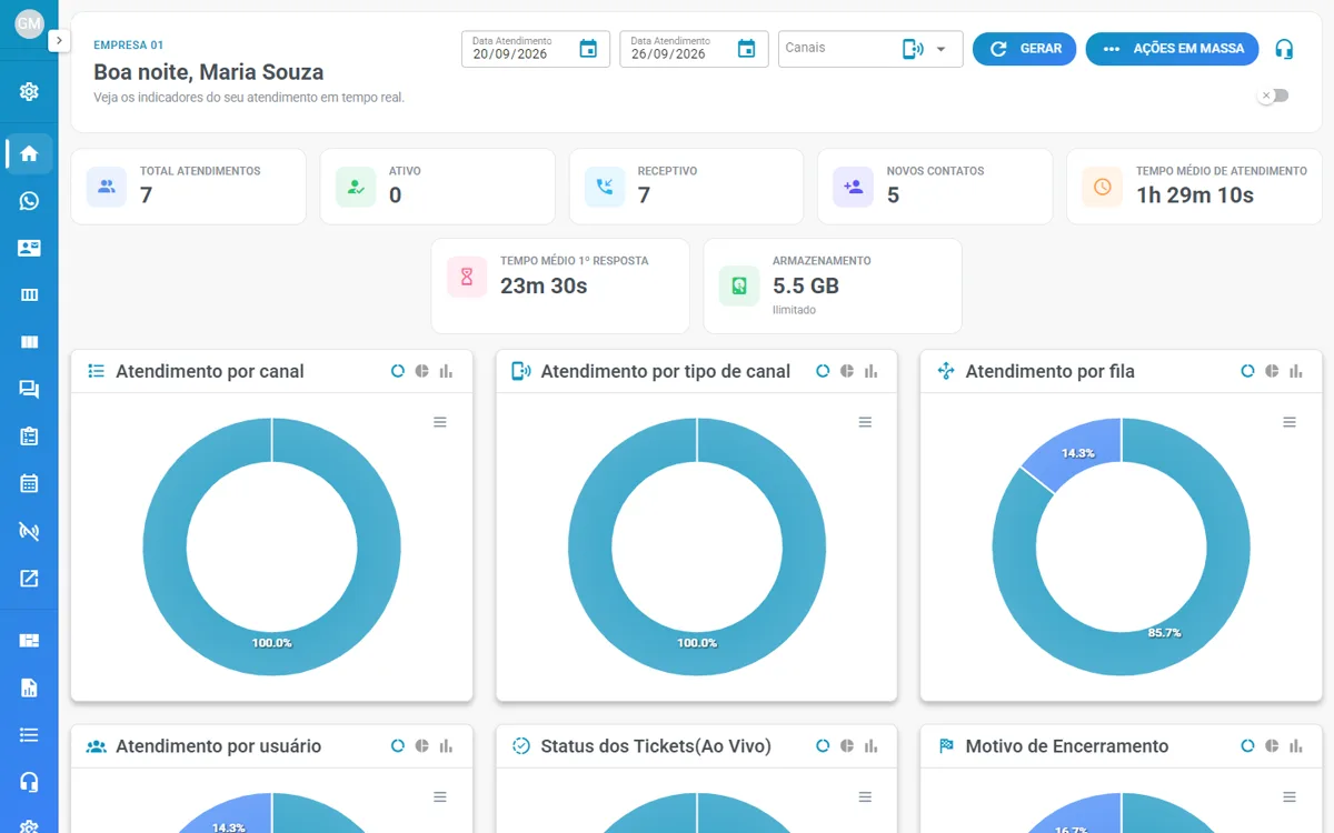Dashboard, com os indicadores e os gráficos de atendimento